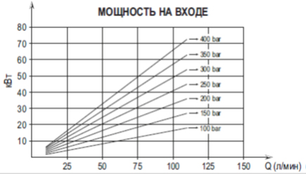 Мощность на входе